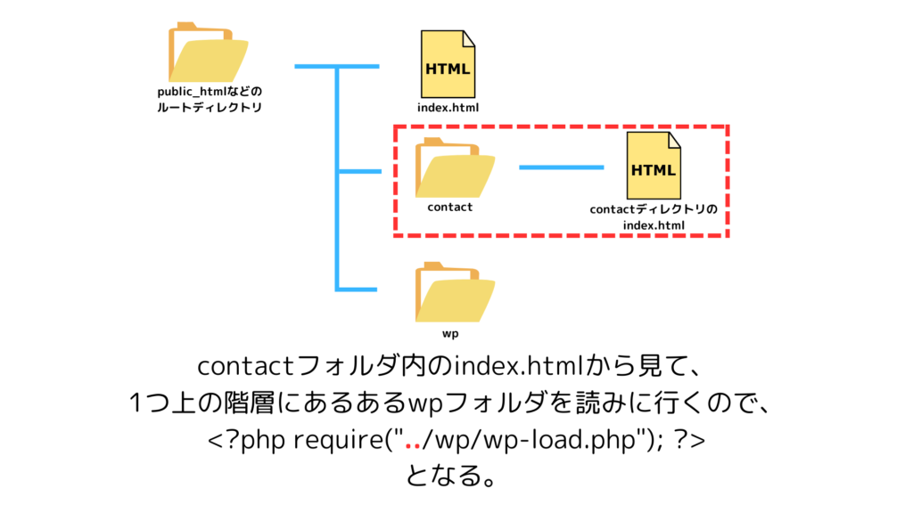 静的サイトでよくあるフォルダ構成