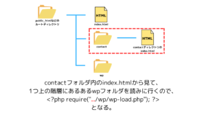 静的サイトでよくあるフォルダ構成