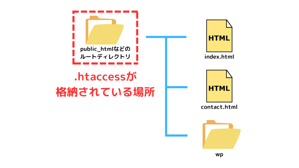 htaccessの格納場所