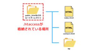 htaccessの格納場所
