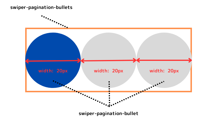 Swiperのページネーションを横に並べた状態